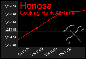 Total Graph of Honosa