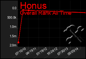 Total Graph of Honus