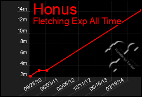 Total Graph of Honus