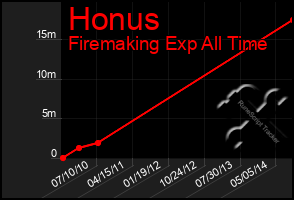 Total Graph of Honus