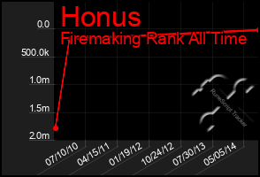 Total Graph of Honus