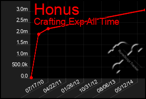 Total Graph of Honus