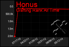 Total Graph of Honus