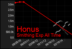 Total Graph of Honus