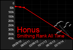 Total Graph of Honus