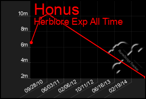 Total Graph of Honus