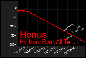 Total Graph of Honus