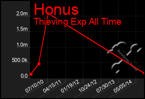 Total Graph of Honus