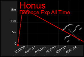 Total Graph of Honus