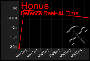 Total Graph of Honus