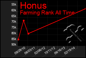 Total Graph of Honus