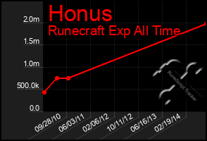 Total Graph of Honus