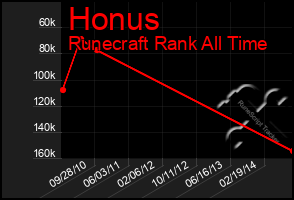 Total Graph of Honus