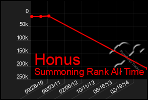 Total Graph of Honus