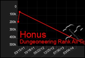 Total Graph of Honus