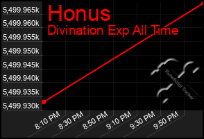 Total Graph of Honus