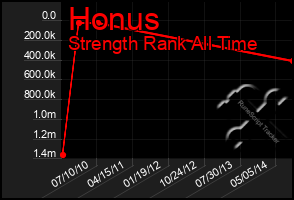 Total Graph of Honus