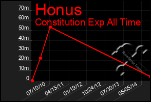 Total Graph of Honus