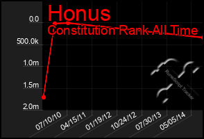 Total Graph of Honus