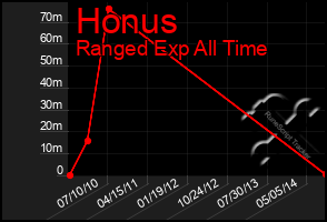 Total Graph of Honus