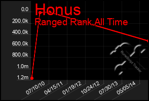 Total Graph of Honus