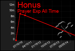 Total Graph of Honus