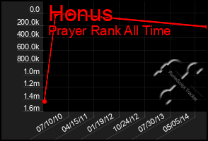 Total Graph of Honus