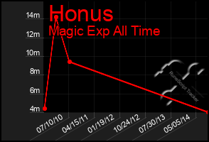 Total Graph of Honus