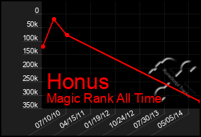 Total Graph of Honus