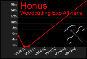 Total Graph of Honus