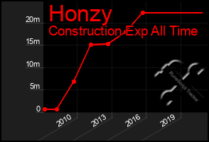 Total Graph of Honzy