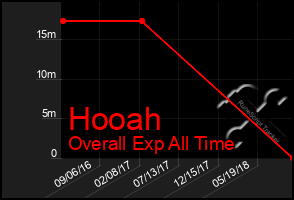 Total Graph of Hooah