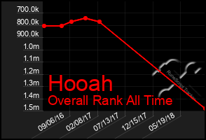 Total Graph of Hooah