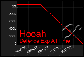 Total Graph of Hooah