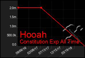 Total Graph of Hooah