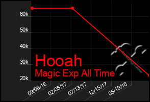 Total Graph of Hooah