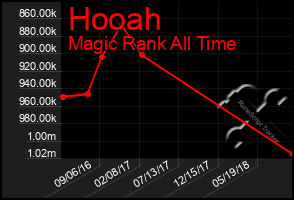 Total Graph of Hooah