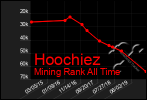 Total Graph of Hoochiez