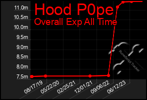 Total Graph of Hood P0pe