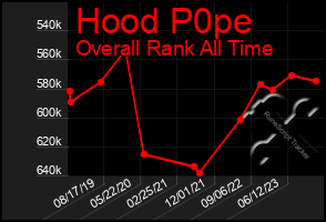 Total Graph of Hood P0pe