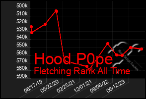 Total Graph of Hood P0pe