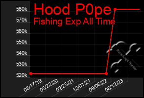 Total Graph of Hood P0pe