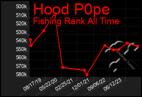 Total Graph of Hood P0pe