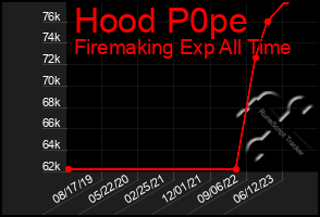 Total Graph of Hood P0pe