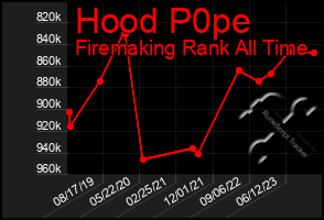 Total Graph of Hood P0pe