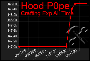 Total Graph of Hood P0pe