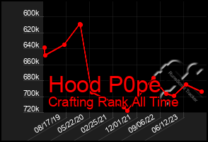 Total Graph of Hood P0pe