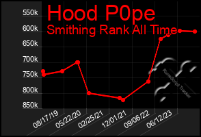 Total Graph of Hood P0pe