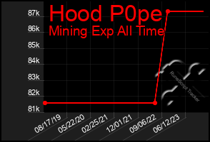 Total Graph of Hood P0pe