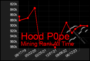 Total Graph of Hood P0pe